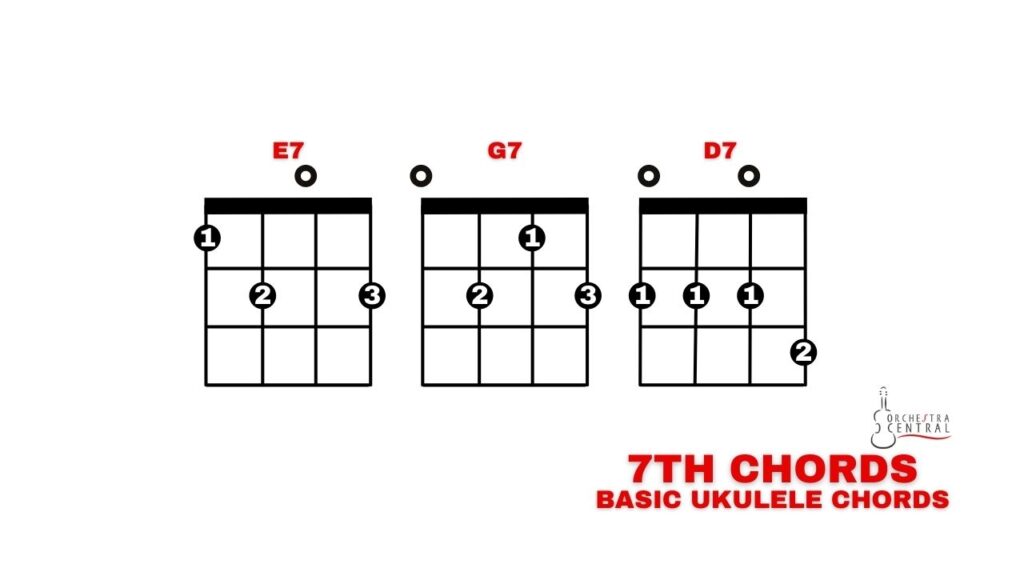 Diagrama que muestra los acordes básicos de séptima del ukelele