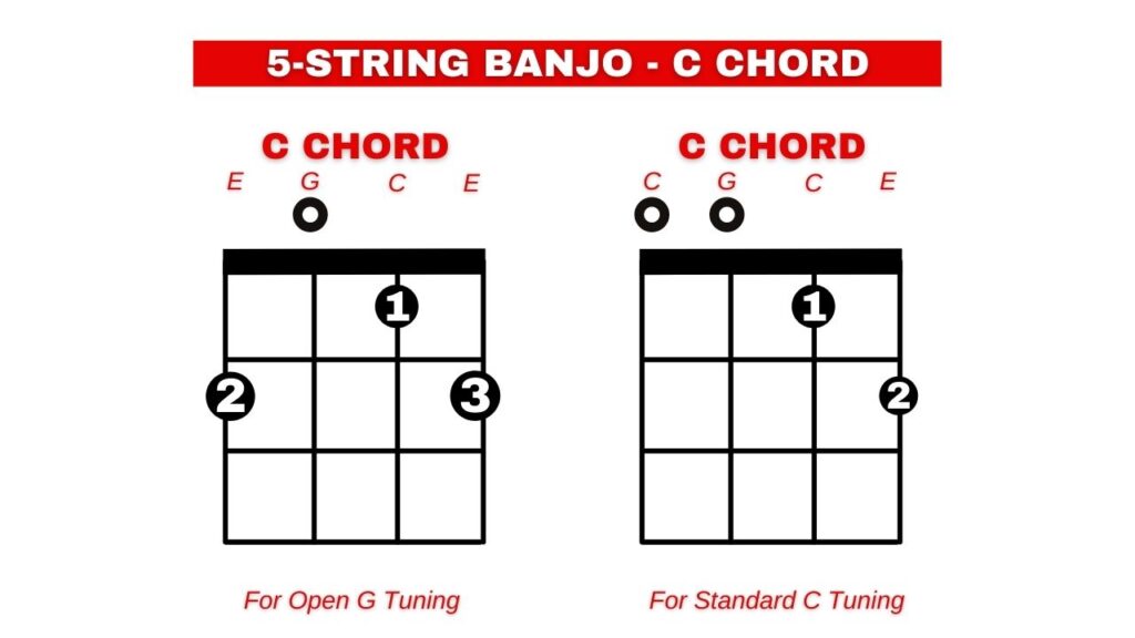 Diagrama que muestra el acorde C de un banjo de 5 cuerdas