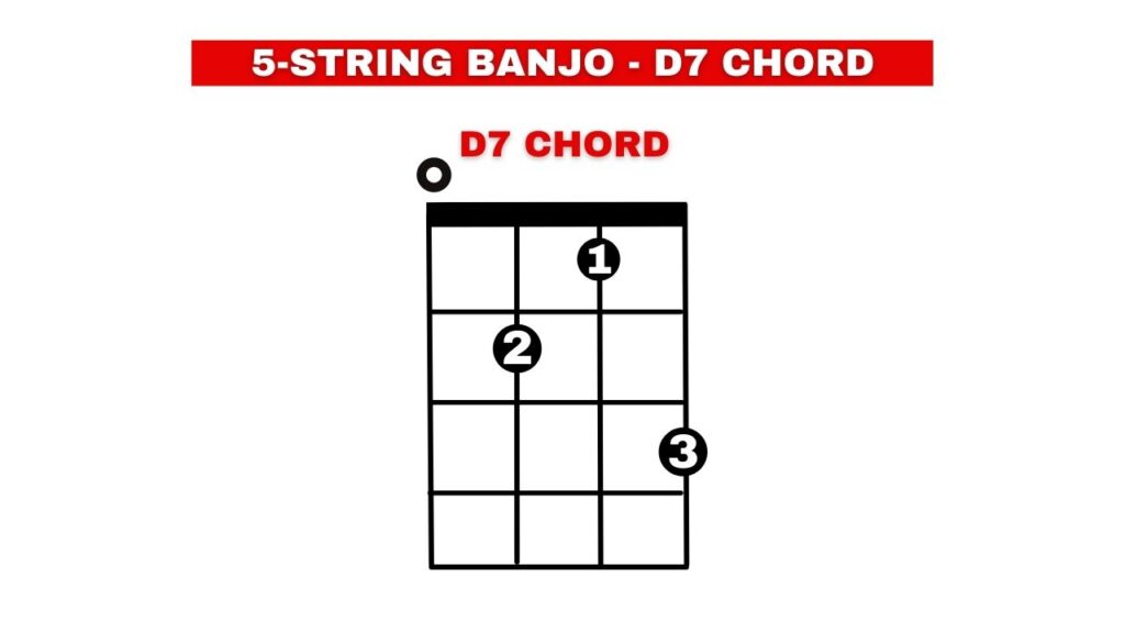 Ilustración que muestra el acorde D7 de un banjo de 5 cuerdas