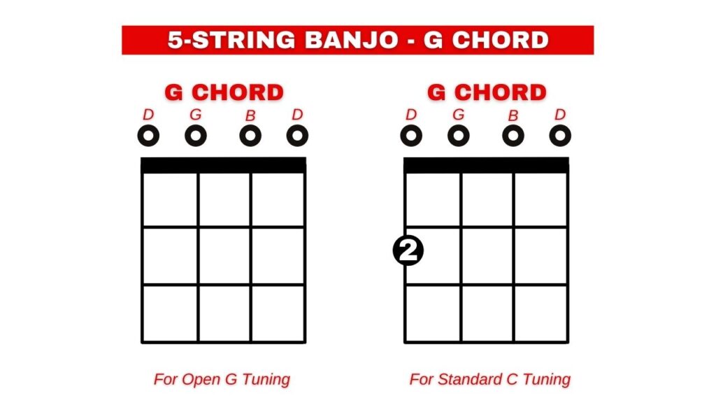 Diagrama que muestra el acorde G de un banjo de 5 cuerdas