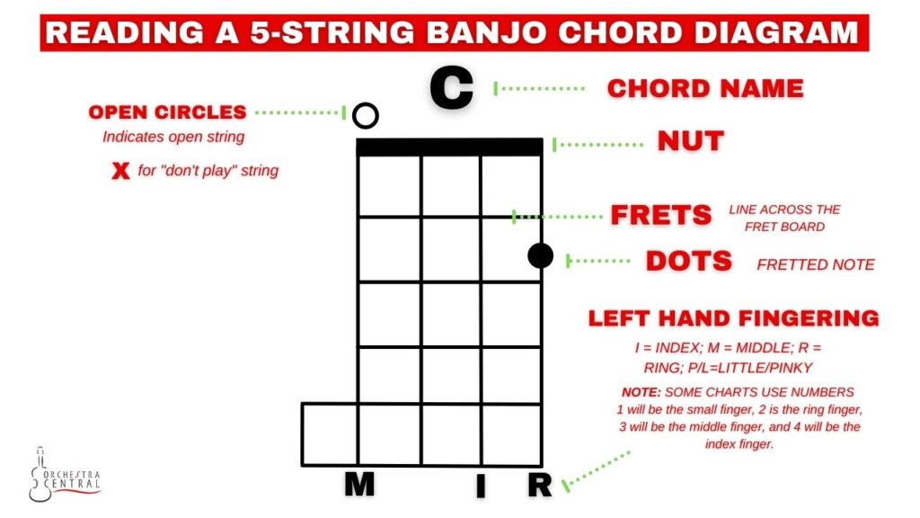 Imagen que muestra un diagrama de acordes de banjo estándar de 5 estándares