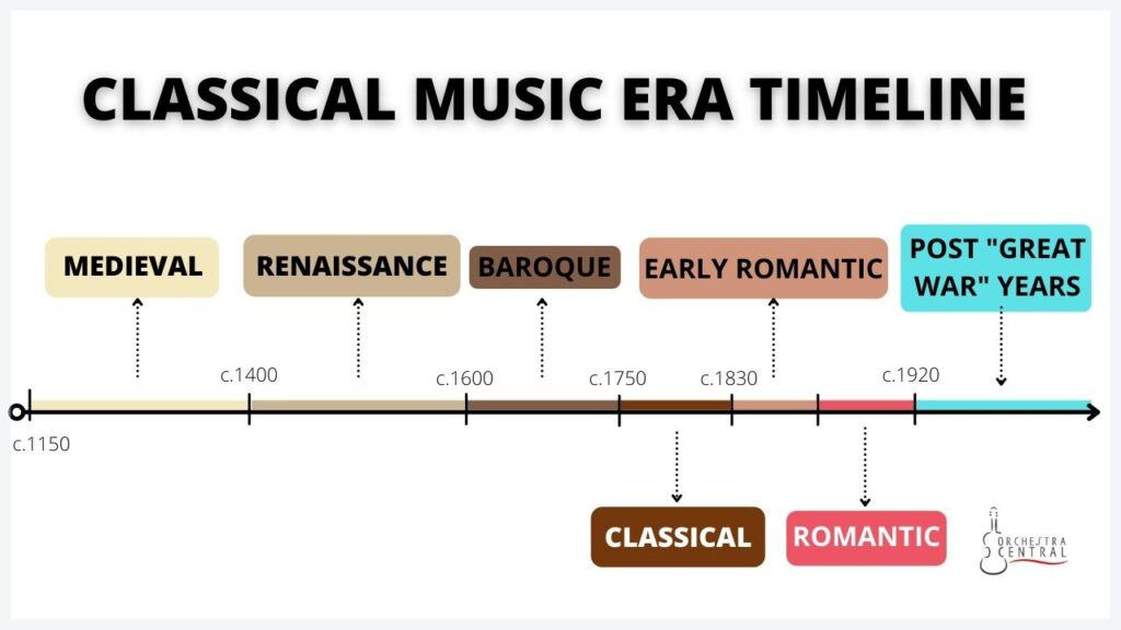 Una imagen que muestra la línea de tiempo de la era de la música clásica.