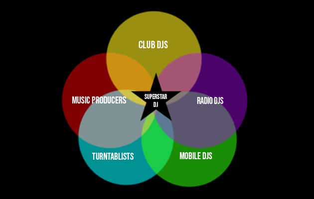 diagrama de DJ